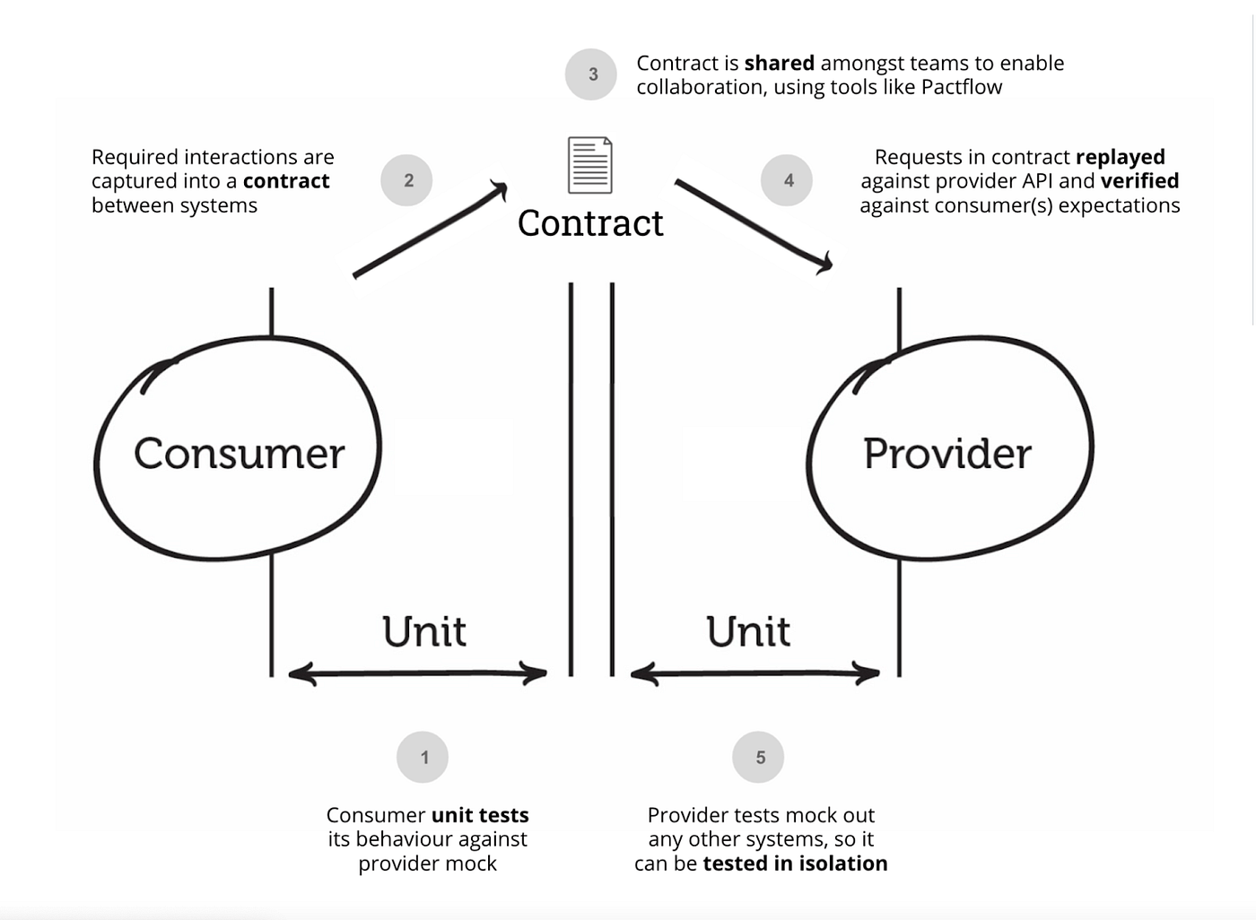 Contract Test Workflow