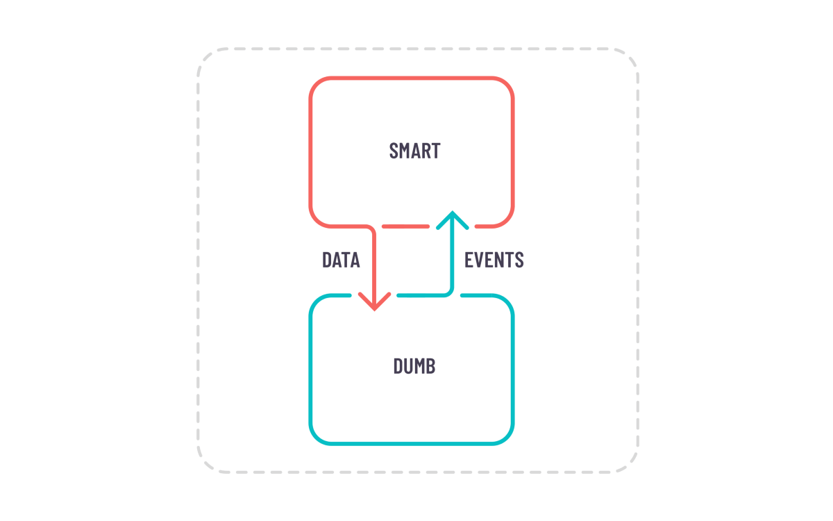 Container Presentational Workflow