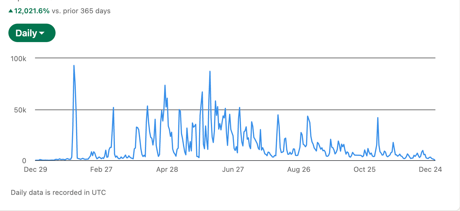 Daily Impressions Graph