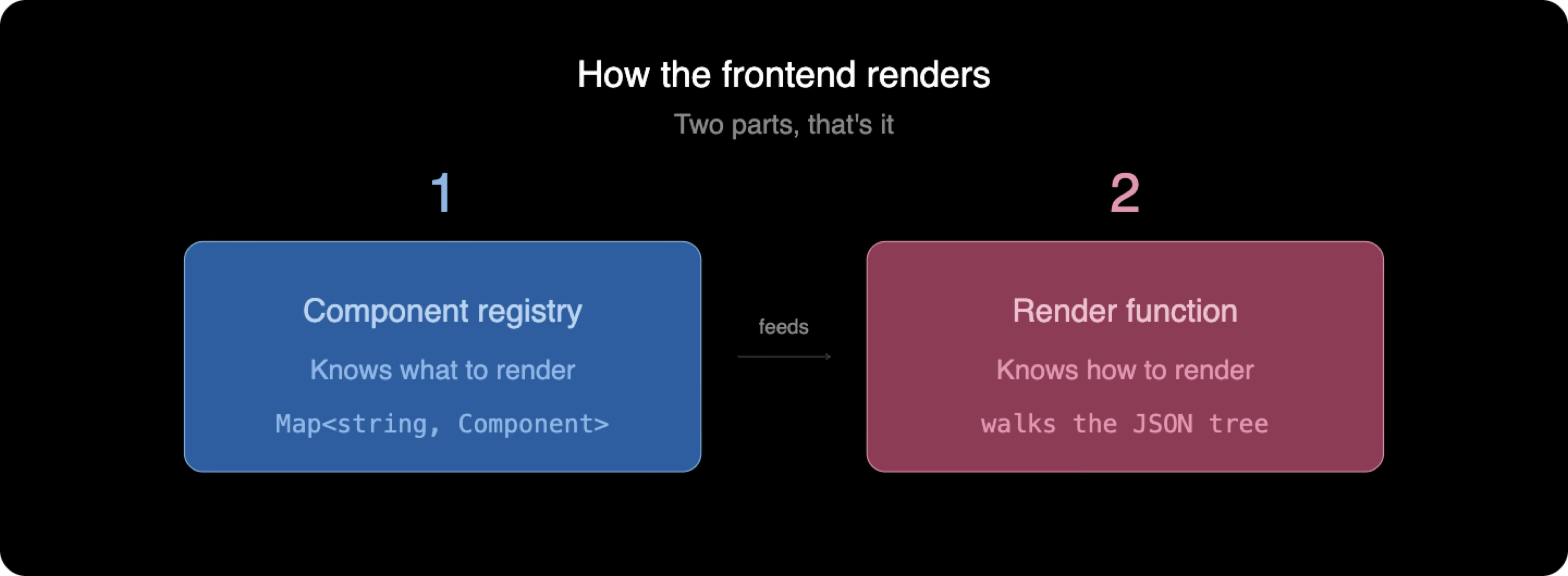 How the frontend renders