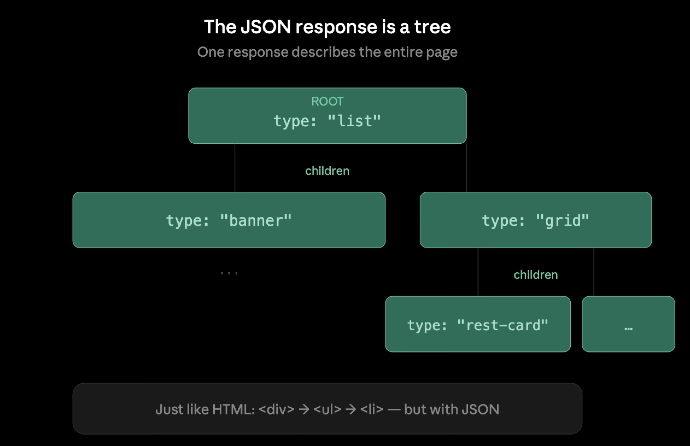 JSON Exmplained