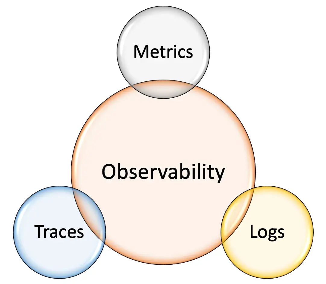 Observability