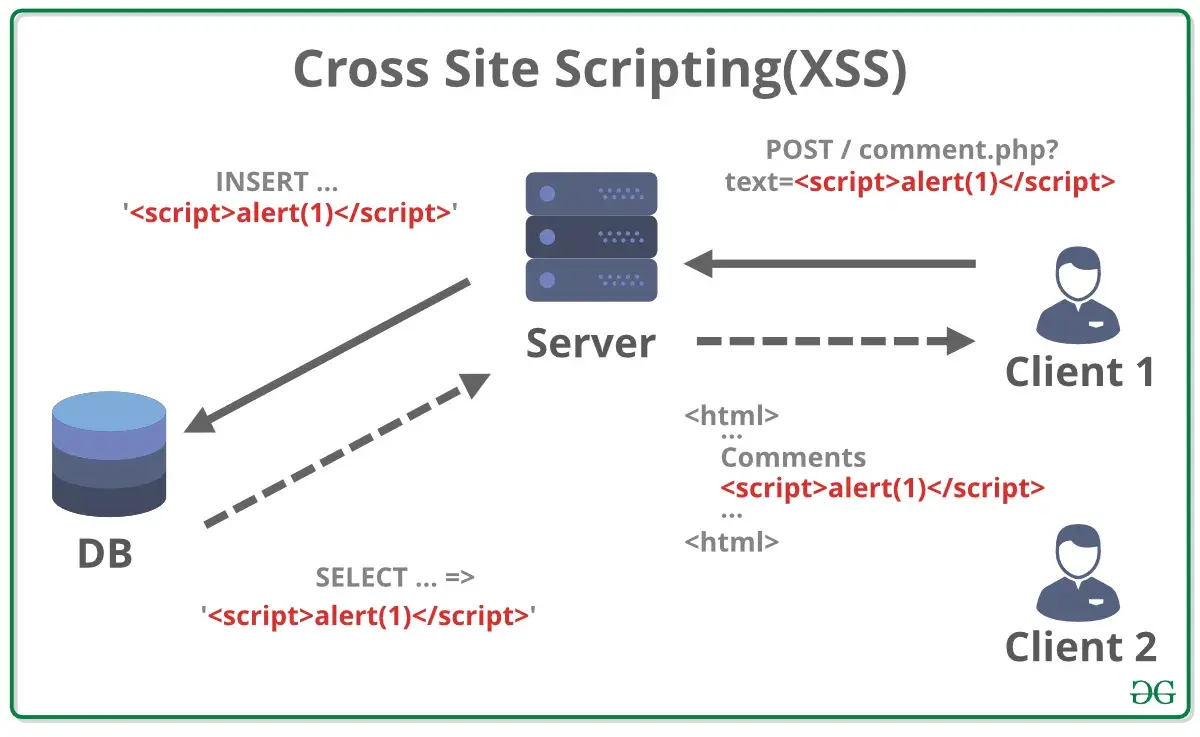 XSS explained