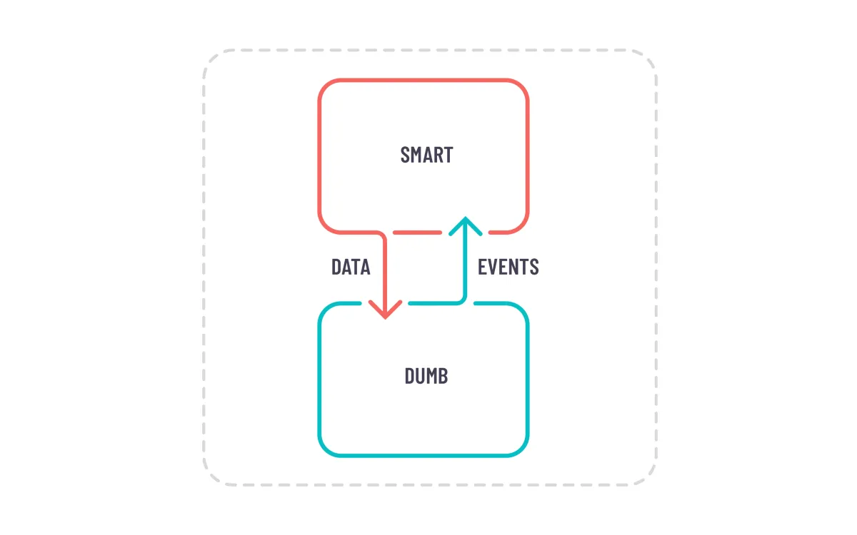 Container Presentational Workflow