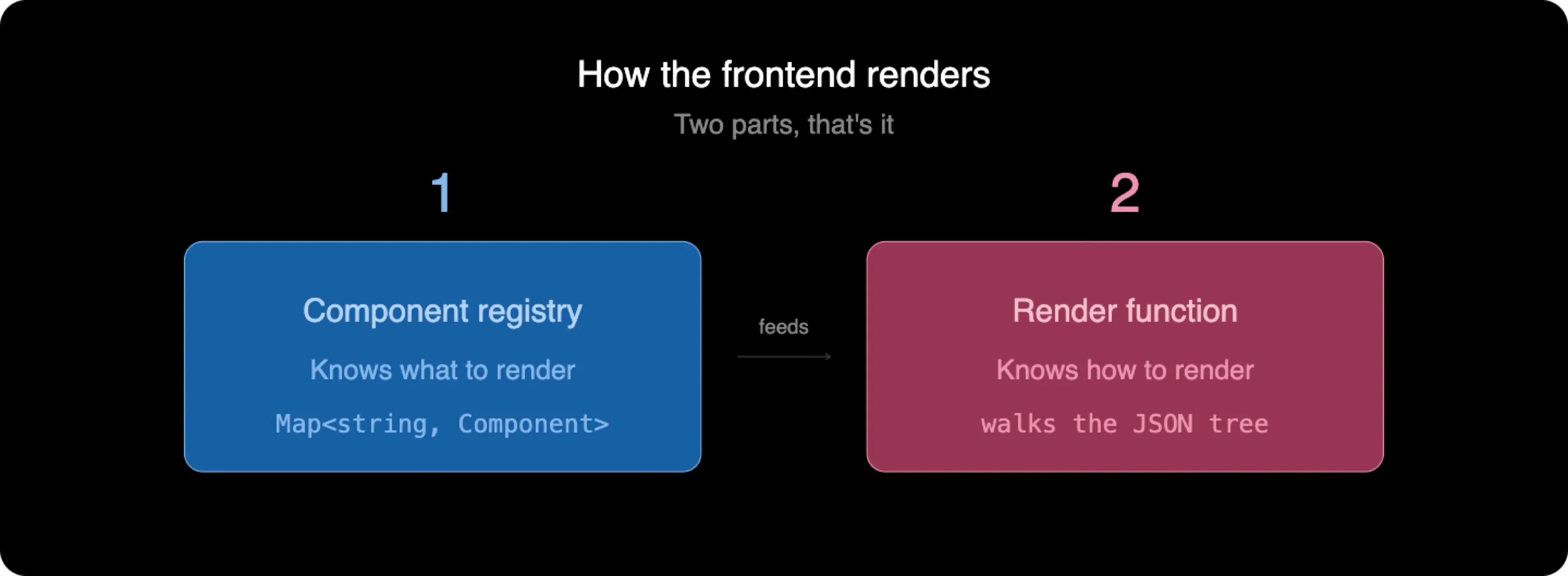 How the frontend renders