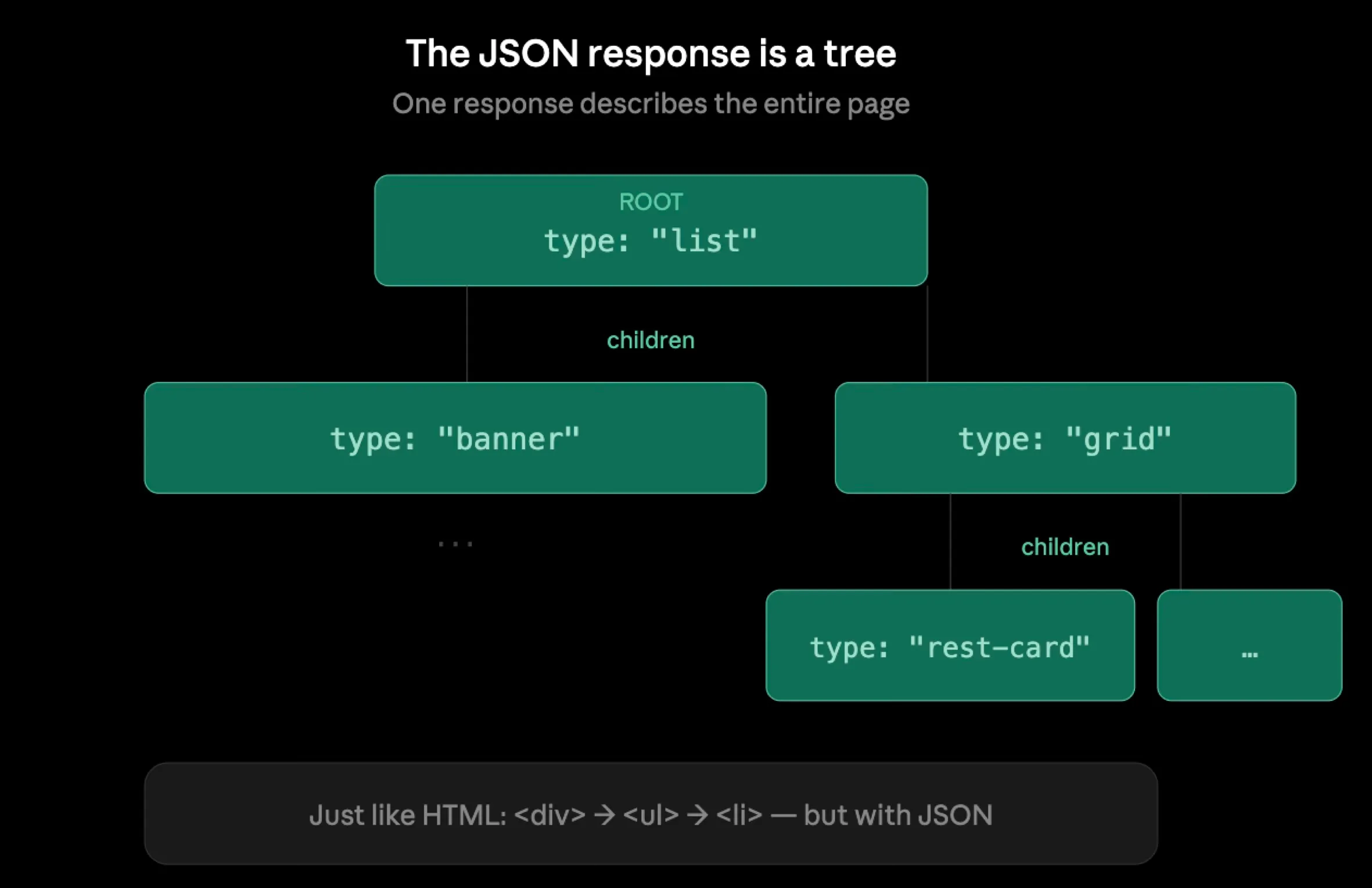 JSON Exmplained