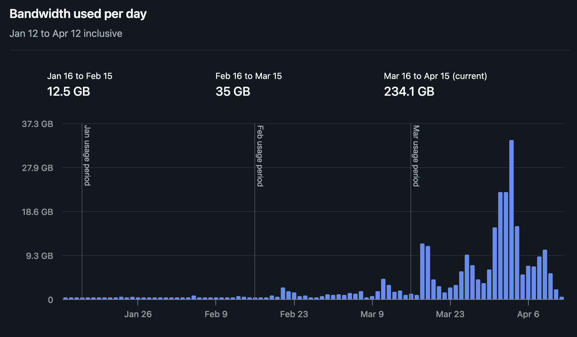 My blog got popular, and my bandwidth exploded to ~300GB in just 10 days